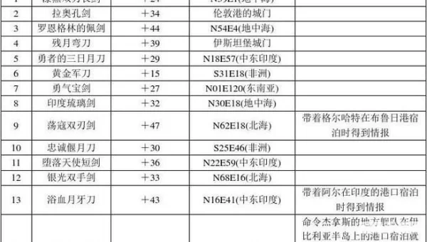 大航海时代4威力加强版宝物