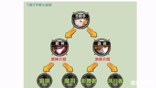龙之谷学者转职